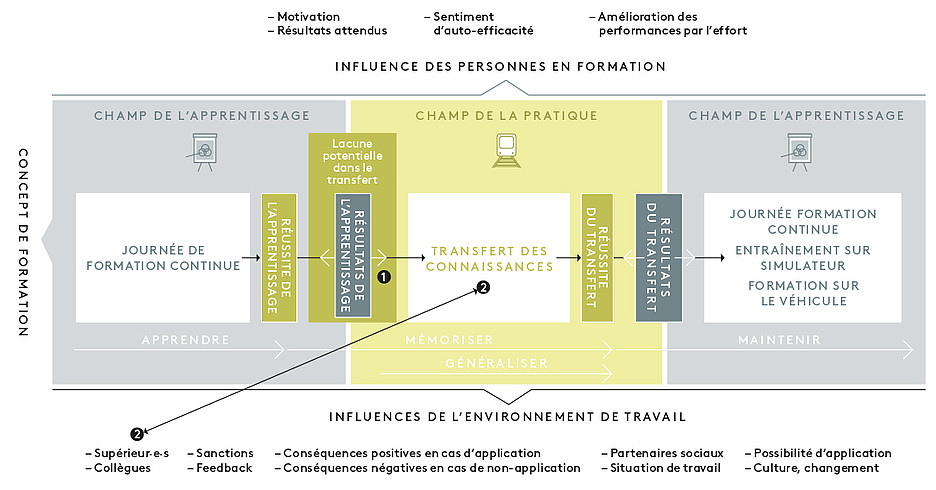 Figure 1: modèle de transfert des connaissances lors de la journée de formation continue du personnel des locomotives (représentation élaborée par l’auteur)