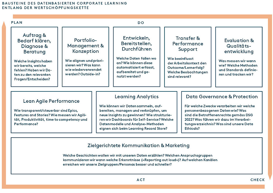 Abbildung 2: Bausteine eines datenbasierten Corporate Learning&Development (Quelle: eigene Darstellung)