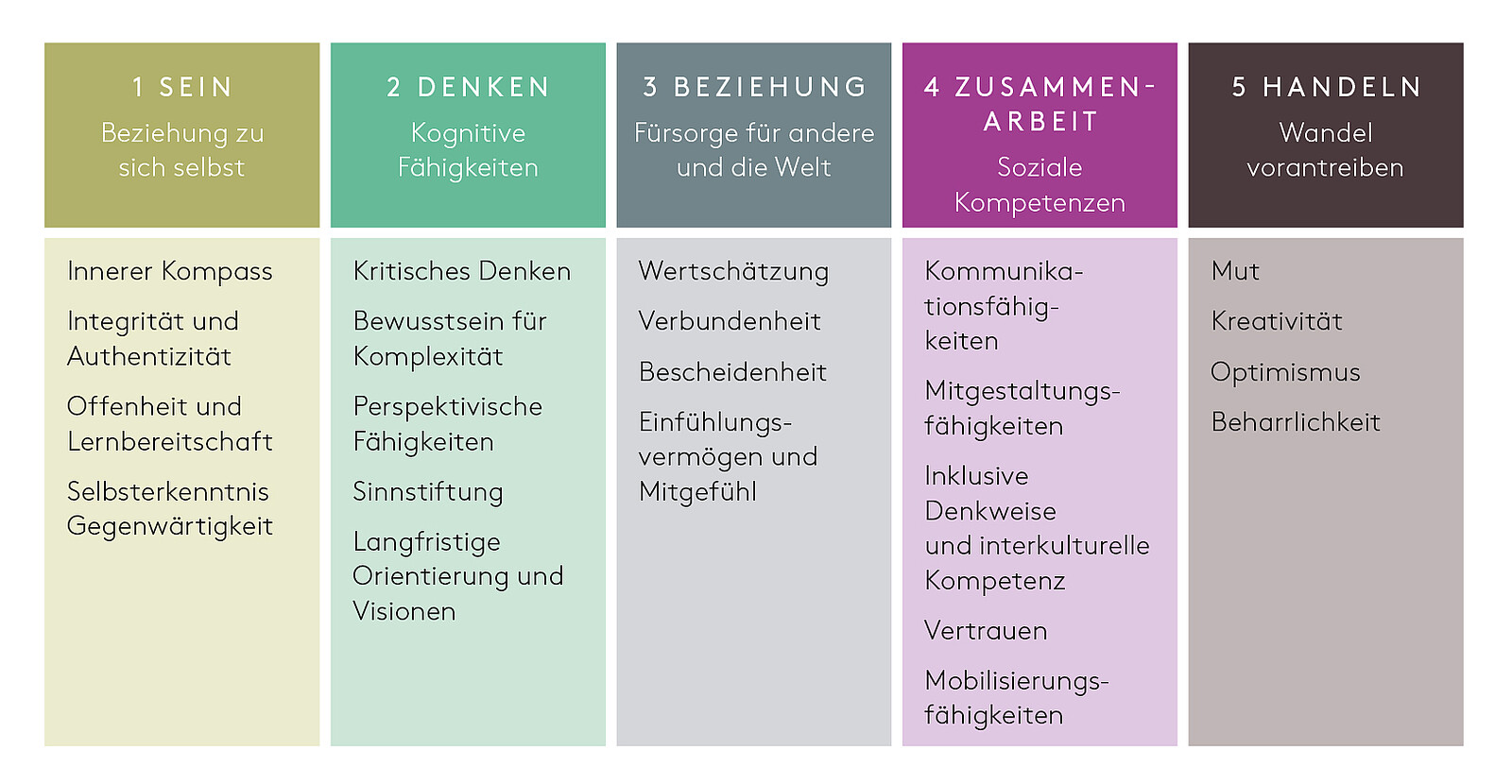 Abb. 1 Das IDG-Framework (Quelle: innerdevelopmentgoals.org/framework)