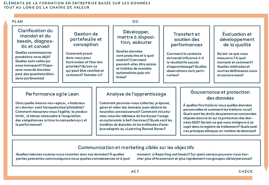 Figure 2: éléments de la formation initiale et continue en entreprise basée sur les données (source: Swisscom)