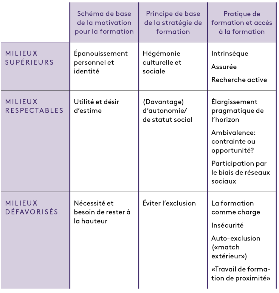 Tableau 1: Milieux sociaux – formes de base et stratégies de formation