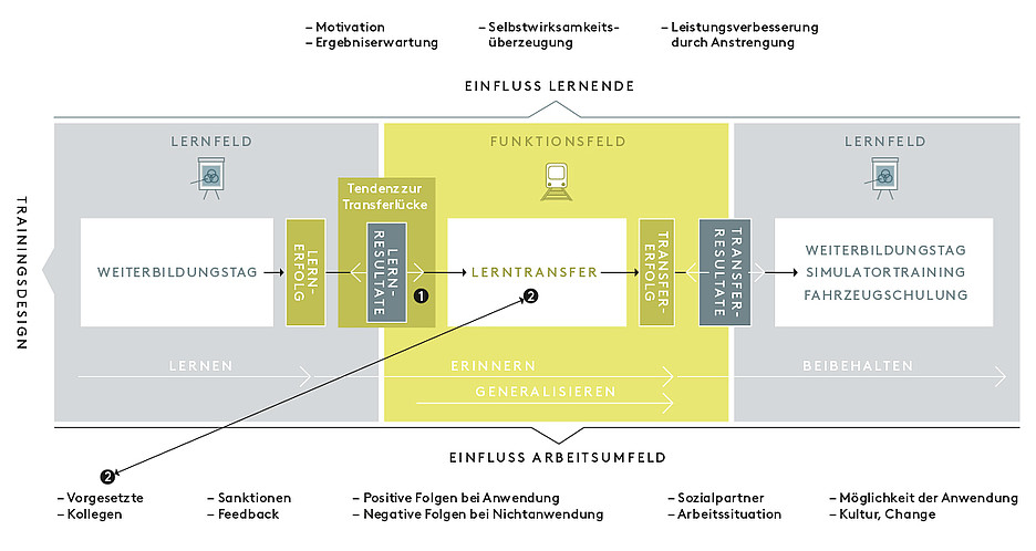 Abbildung 1 Lerntransfermodell Weiterbildungstag Lokpersonal (eigene Darstellung)