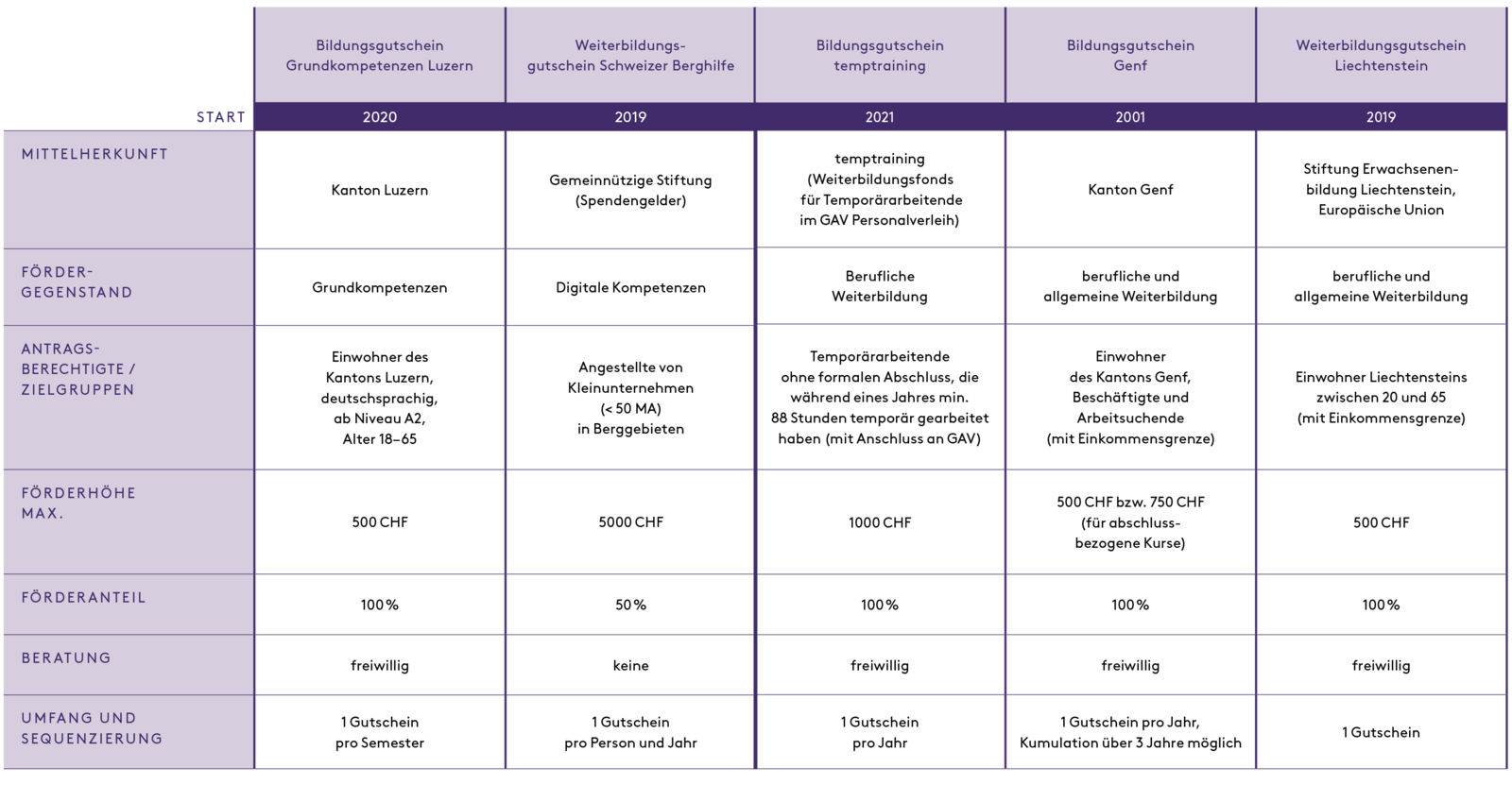 Tabelle 2: Synopse aktueller Weiterbildungsgutscheine in der Schweiz und in Liechtenstein