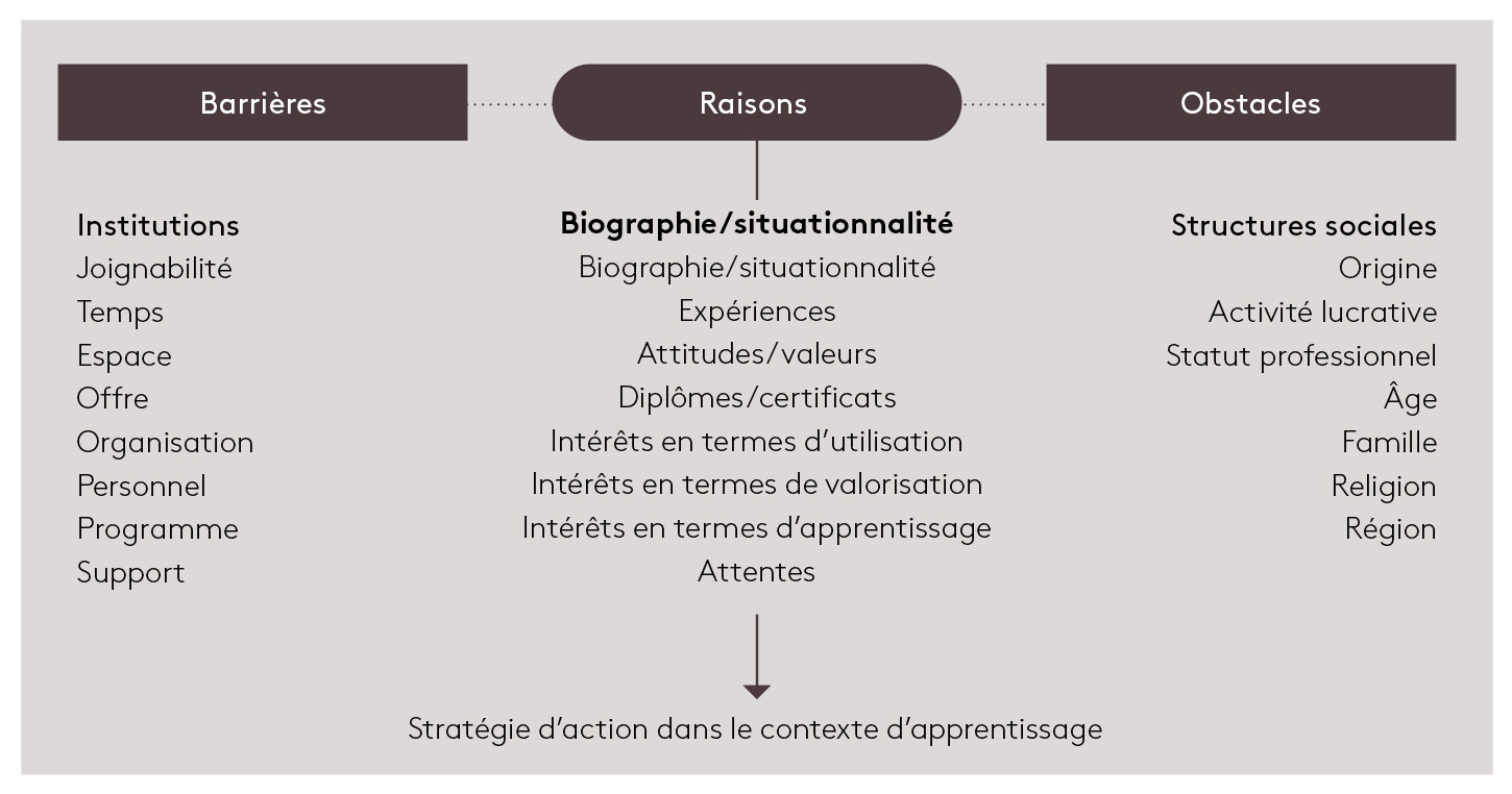 Illustration 1: obstacles et barrières à l’apprentissage (Faulstich & Zeuner, 2010, p. 76)