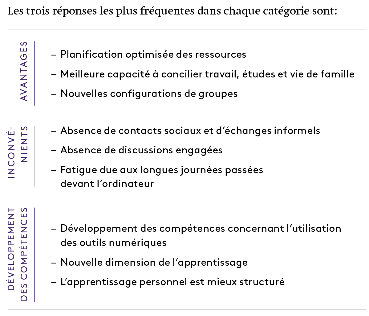 Figure 1: Résultat de l’enquête 2020 réalisée par Careum Haute école de santé à propos de l’acceptation de l’enseignement numérique 