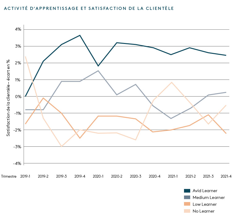 Figure 1: groupes d’apprentissage et satisfaction de la clientèle (source: Swisscom)