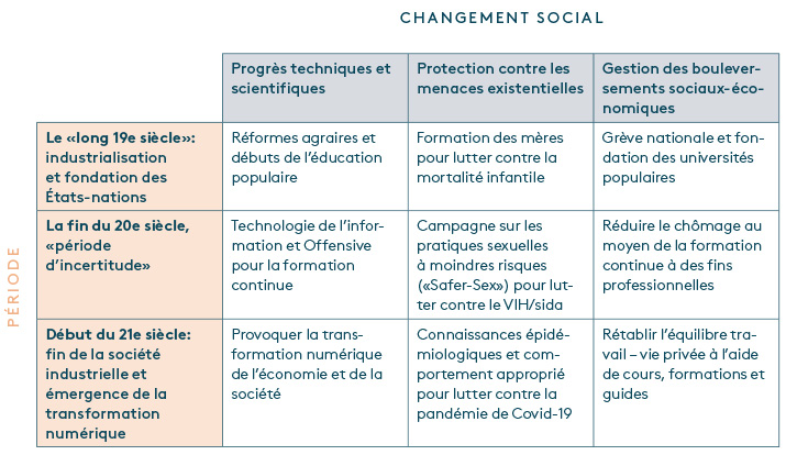 Tableau 1: grille analytique: l’éducation des adultes dans le contexte des changements sociaux