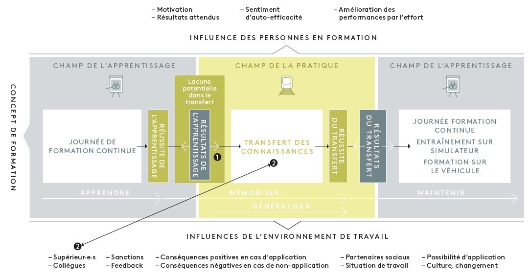 Figure 1: modèle de transfert des connaissances lors de la journée de formation continue du personnel des locomotives (représentation élaborée par l’auteur)